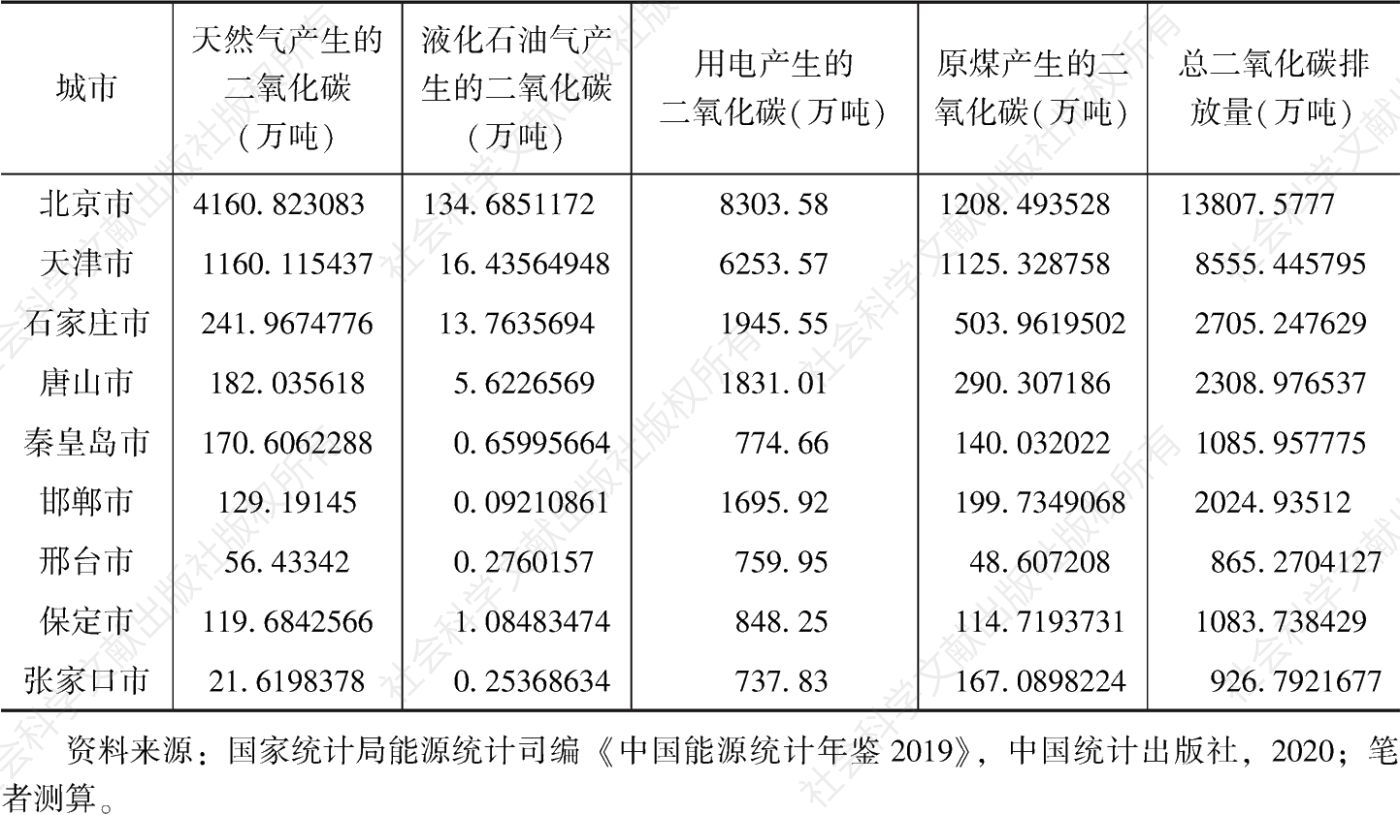 表5 2019年中国部分城市总二氧化碳排放情况