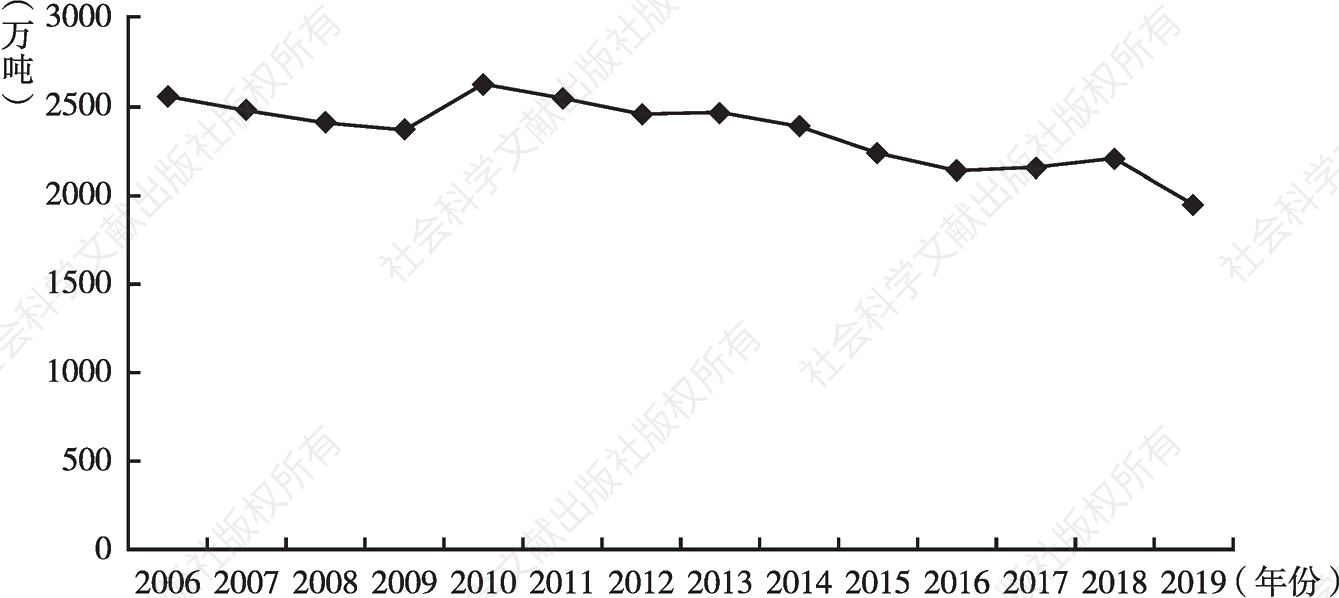 图3 2006～2019年淄博市碳排放量