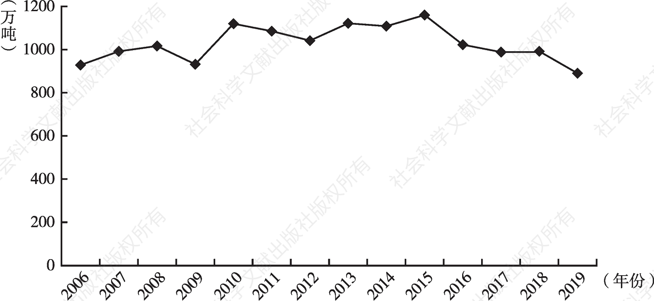 图5 2006～2019年抚顺市碳排放量