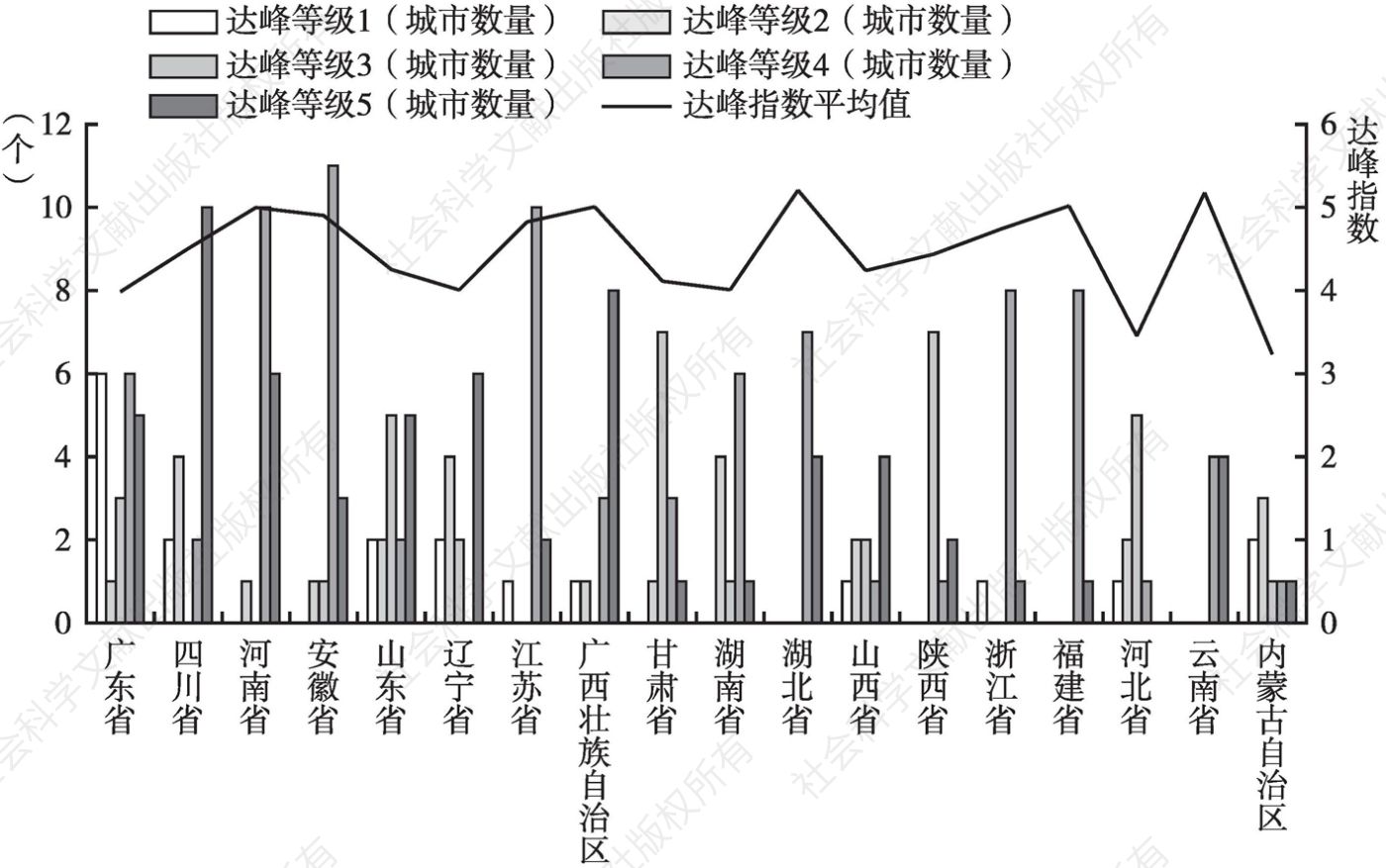 图15 中国部分省区达峰指数级别分布