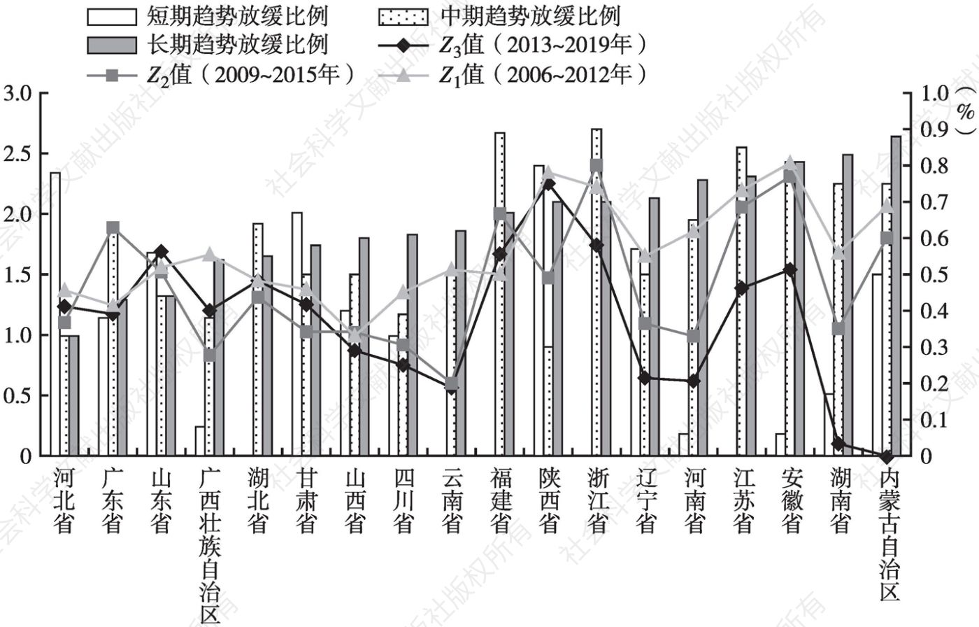 图17 中国部分省区达峰趋势