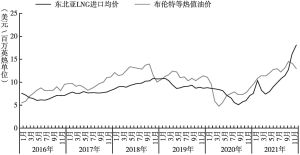 图10 2016～2021年东北亚LNG进口均价和布伦特等热值油价走势