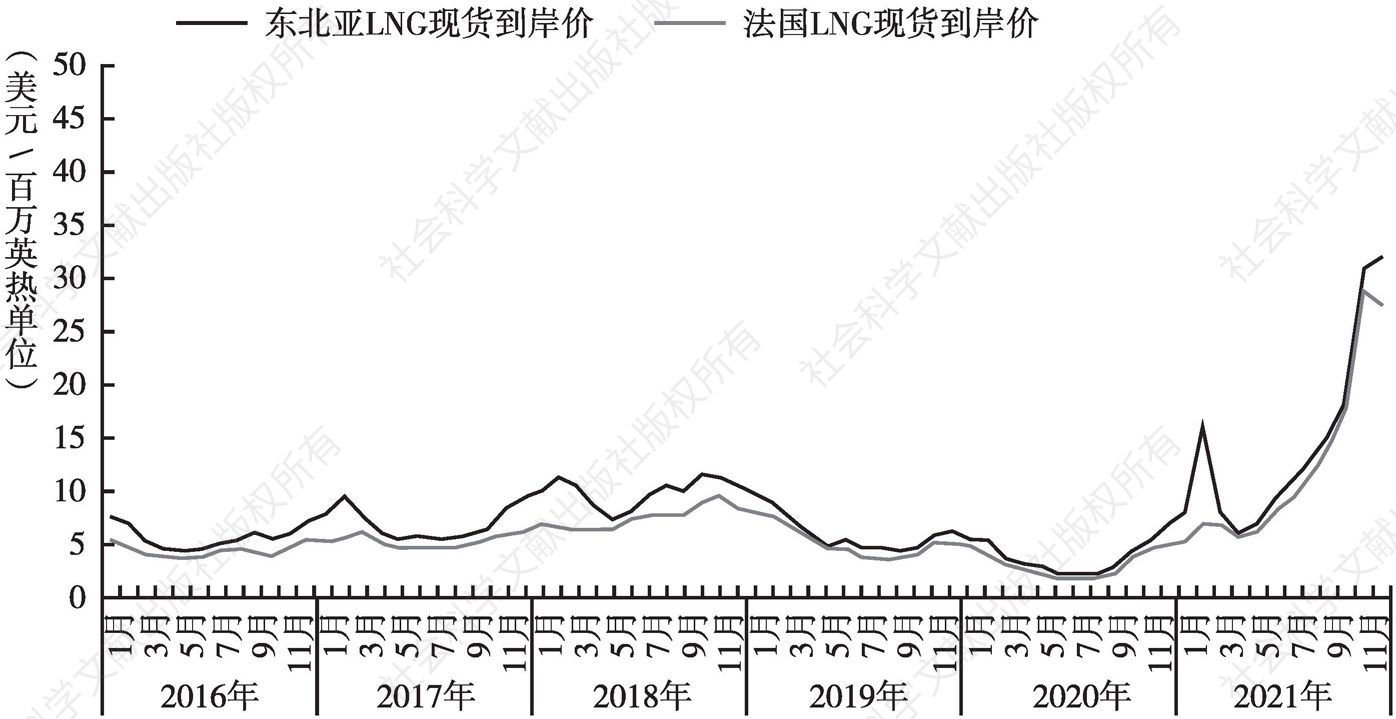 图11 2016～2021年东北亚和法国LNG现货价格走势