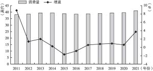 图2 2011～2021年中国煤炭消费变化