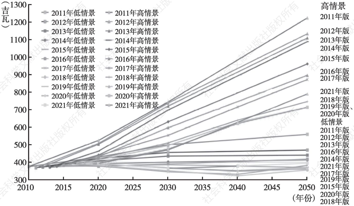 图2 国际原子能机构对全球核电发展规模预测的变化