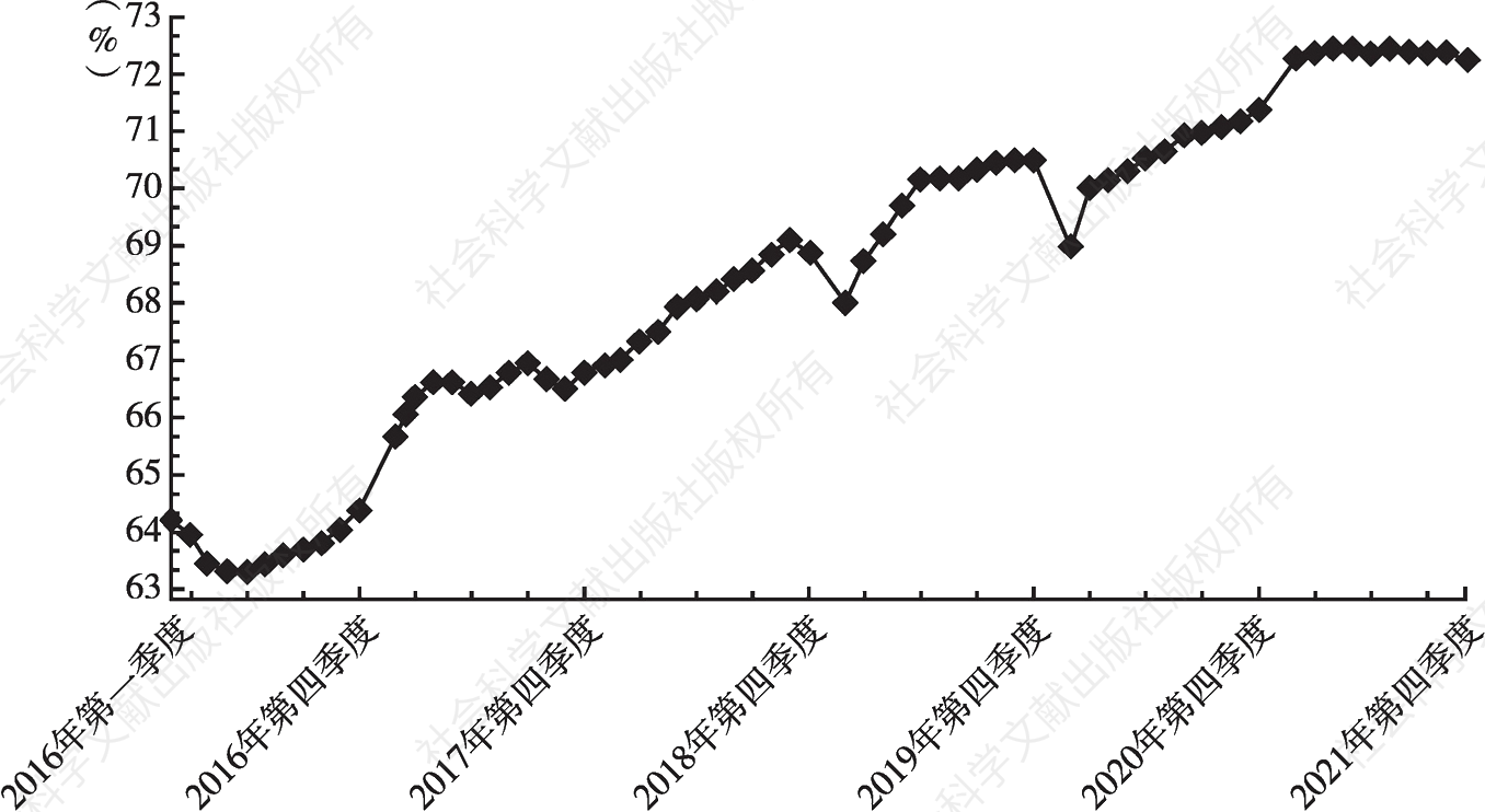 图1 晋陕蒙地区煤炭产量全国占比（累计值）