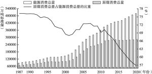 图2 中国能源、原煤消费总量及占能源消费总量的比重