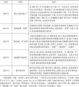 表1 2003～2021年浙江省数字化改革历程