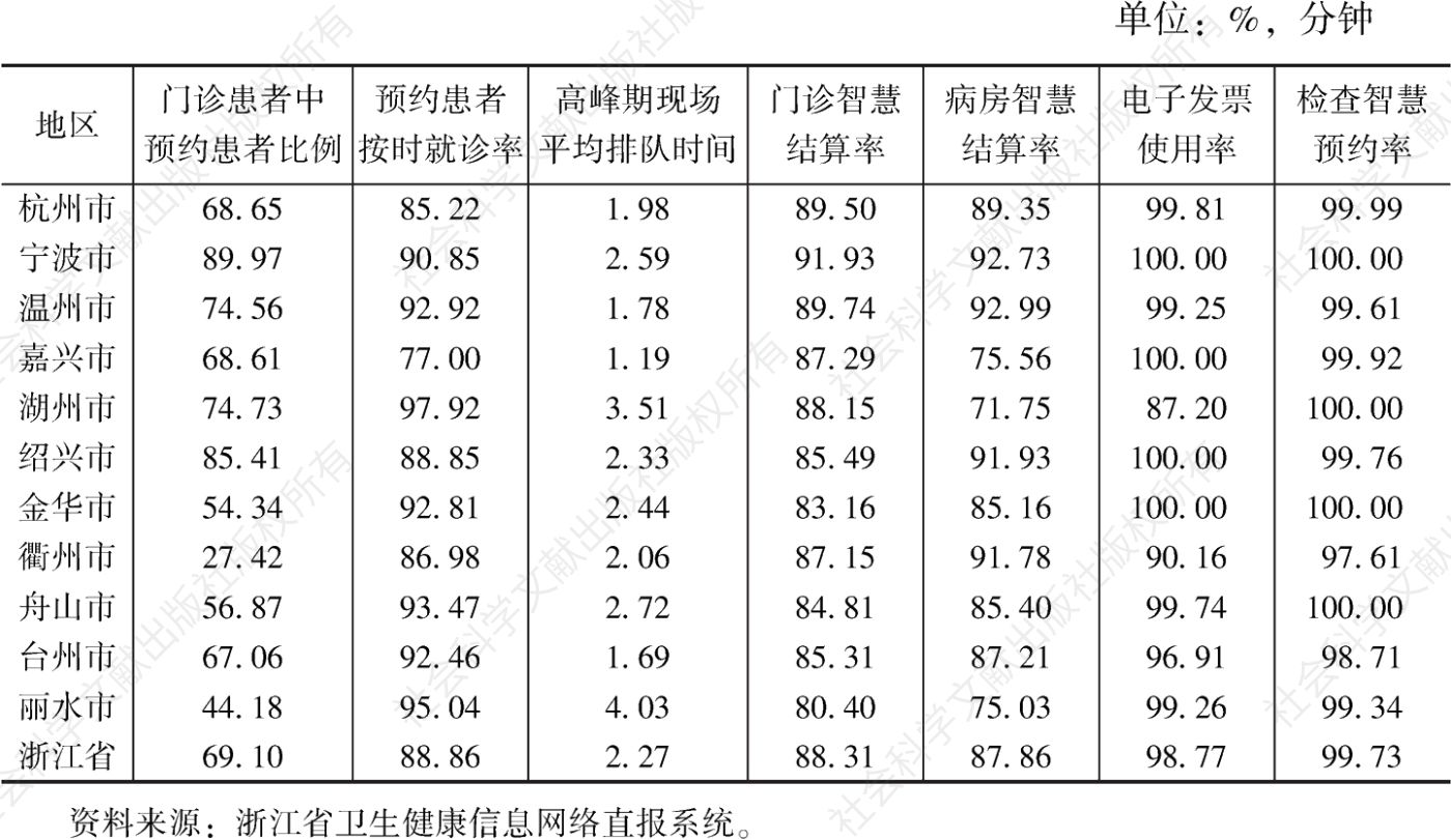 表5 2021年浙江省看病就医“最多跑一次”改革主要指标