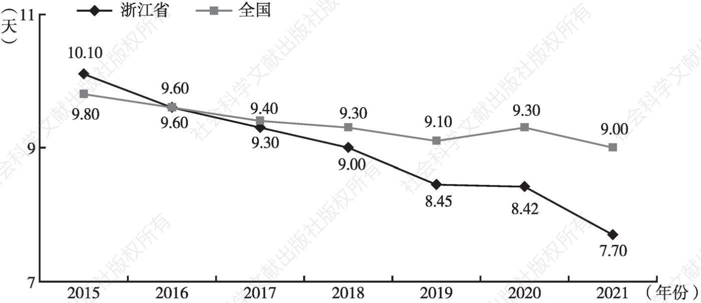 图4 2015～2021年全国及浙江省公立医院平均住院日