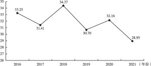 图3 2016～2021年天坛医院门诊人次数与出院人次数之比变化趋势