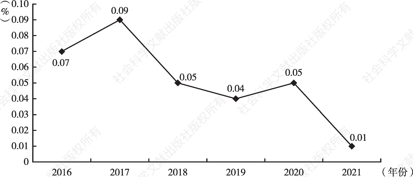 图5 2016～2021年天坛医院I类切口手术部位感染率变化趋势