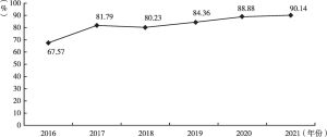 图6 2016～2021年天坛医院门诊患者平均预约诊疗率变化趋势