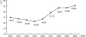 图2 2012～2020年公立医院医疗服务收入占总收入的比重