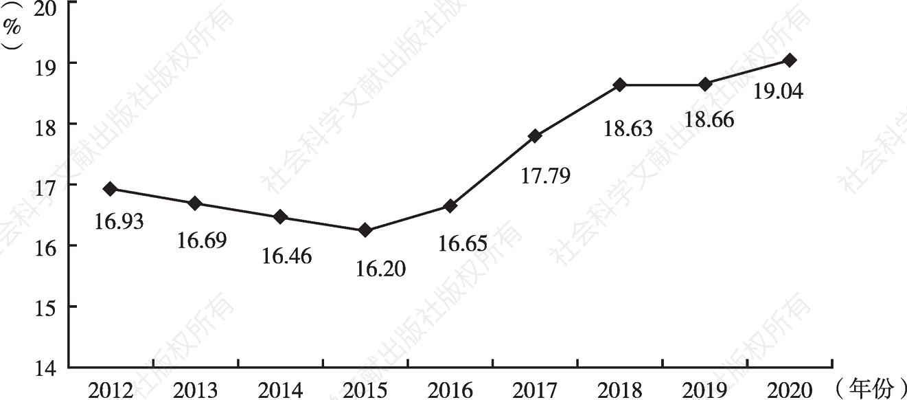 图2 2012～2020年公立医院医疗服务收入占总收入的比重