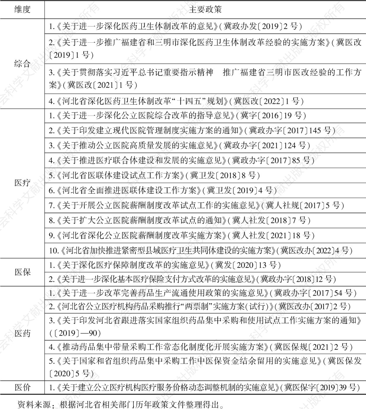 表1 河北省推广三明市医改经验主要政策制定情况