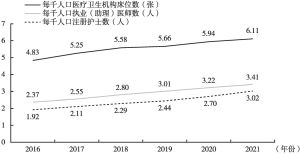 图1 2016～2021年河北省人均医疗资源情况