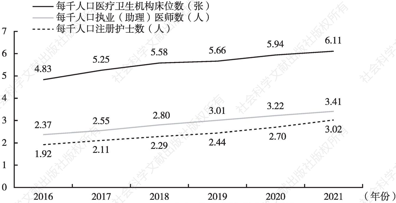 图1 2016～2021年河北省人均医疗资源情况