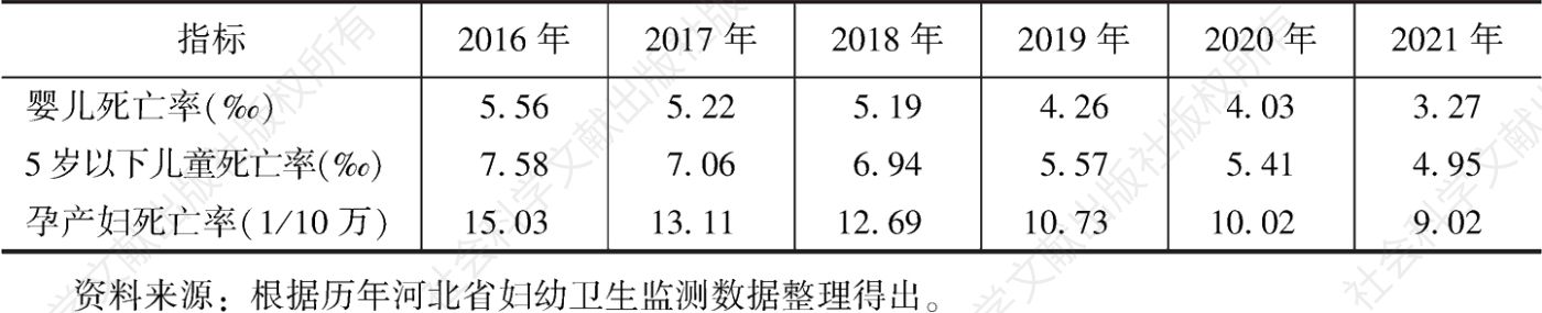表2 2016～2021年河北省部分健康指标数据情况
