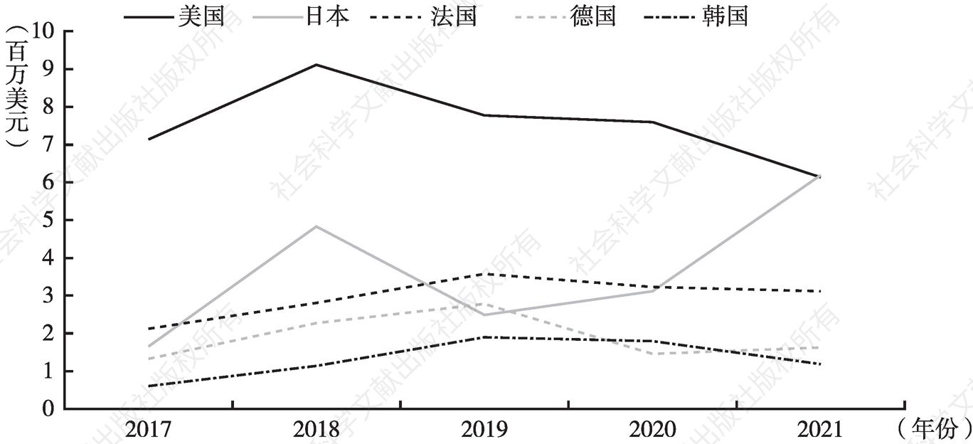 图4 2017～2021年中国对各国造雪机进口额的变化情况