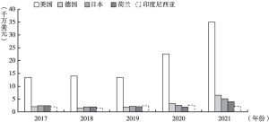 图5 2017～2021年中国对各国造雪机出口额的变化情况