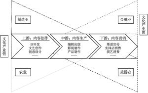 图2 产业融合发展下的文化产业链示意