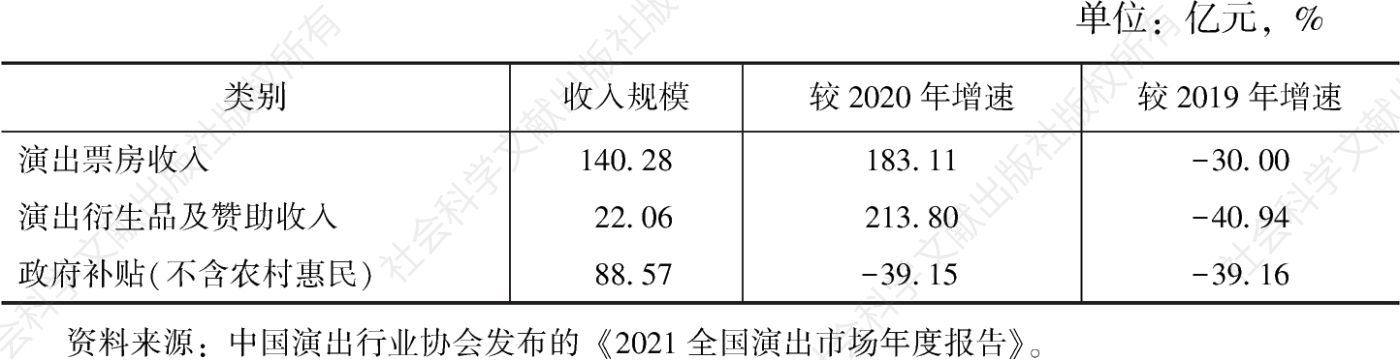 表1 2021年中国演出市场各类收入情况
