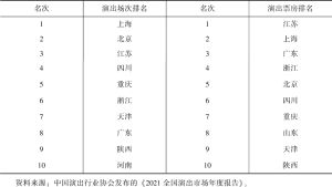 表2 2021年中国演出市场演出场次、票房前10的省份