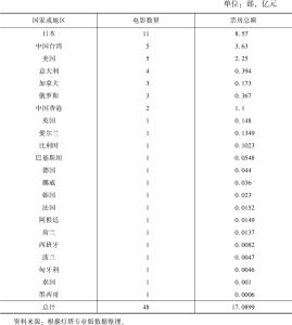 表4 2021年中国大陆进口“批片”来源地区及票房分布情况