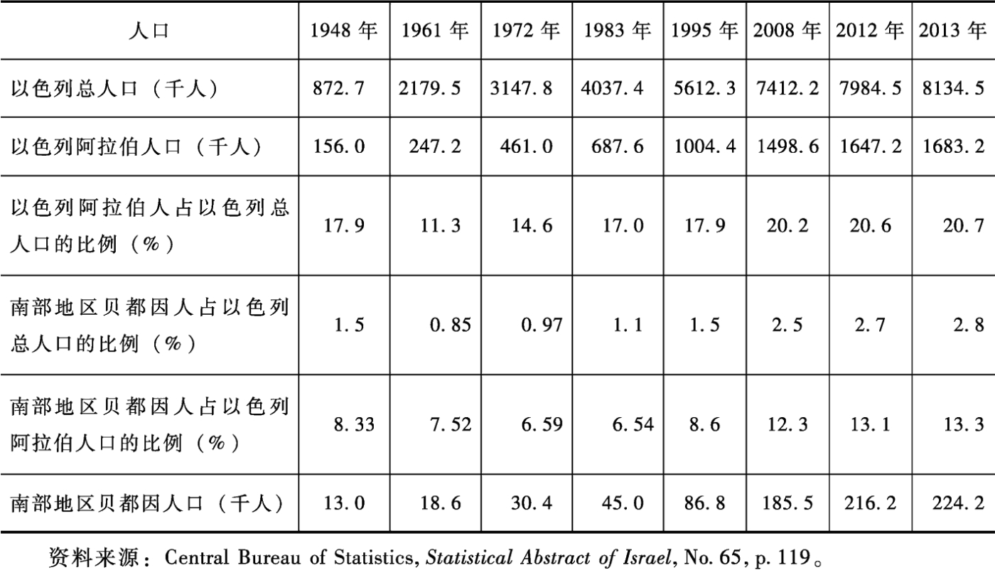 表1-2 1948~2013年以色列南部地区贝都因人口与以色列阿拉伯人口、以色列总人口对比情况