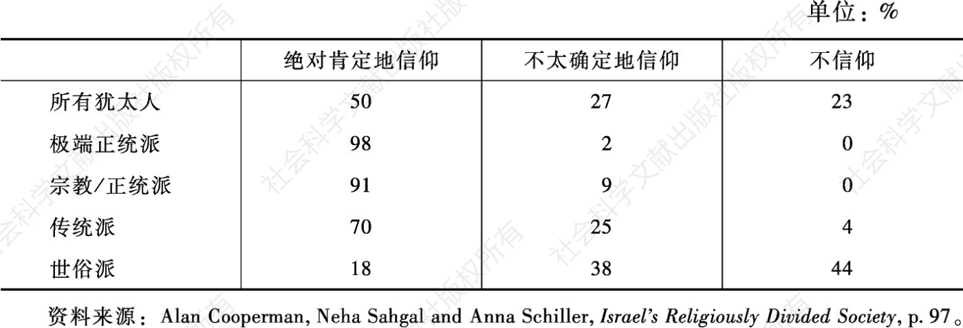 表2-10 以色列犹太人在多大程度上信仰上帝