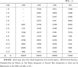表4-2 1948～1951年以色列犹太移民数量