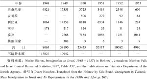 表4-3 1948～1953年以色列犹太移民来源国及分布-续表