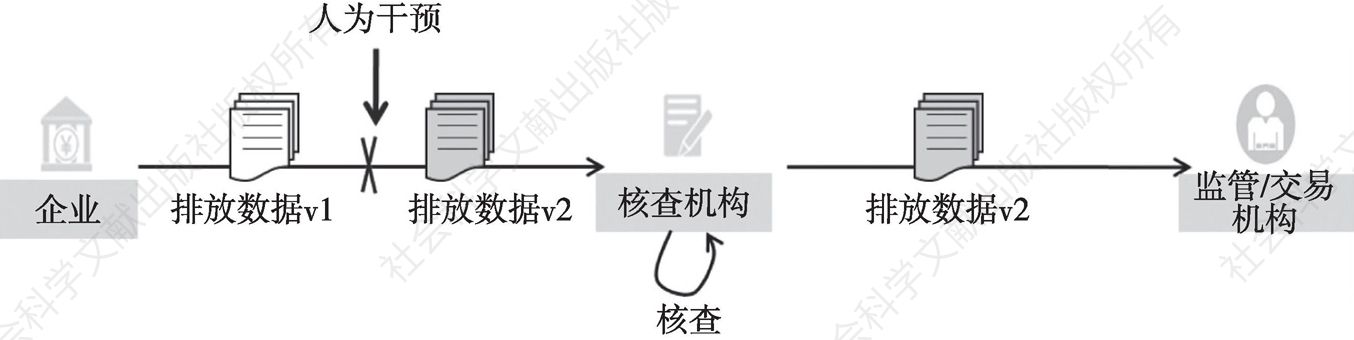 图1 传统业务流程