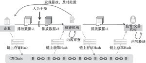 图2 本平台业务流程