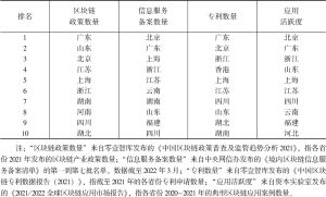 表1 中国相关省份区块链政策与相关产业指标排名对比