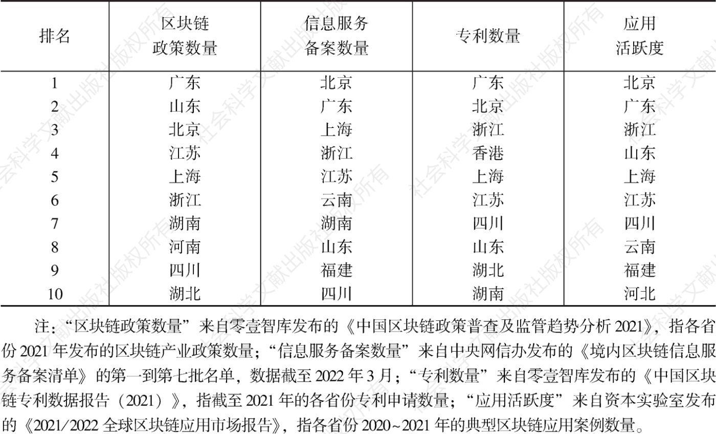 表1 中国相关省份区块链政策与相关产业指标排名对比