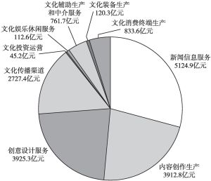 图1 2021年北京规模以上文化产业收入情况