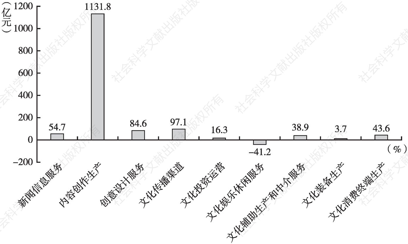 图2 2021年北京规模以上文化产业利润情况