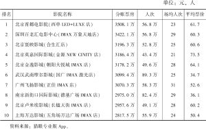 表1 2021年中国电影票房收入排名前10的电影院