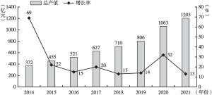 图1 2014～2021年北京市动漫游戏产业总产值及增长率情况