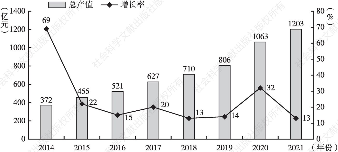 图1 2014～2021年北京市动漫游戏产业总产值及增长率情况