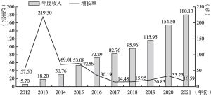 图2 2012～2021年中国自主研发网络游戏海外市场实际销售收入