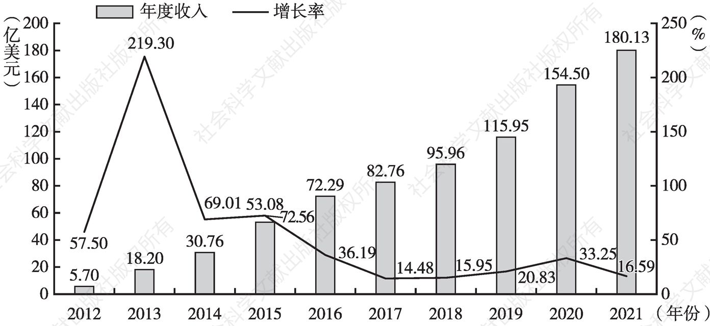 图2 2012～2021年中国自主研发网络游戏海外市场实际销售收入