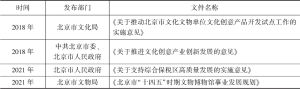 表4 2018～2021年北京艺术品行业相关政策