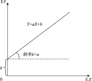 图1.1.1 平面坐标系中的两资产线性关系