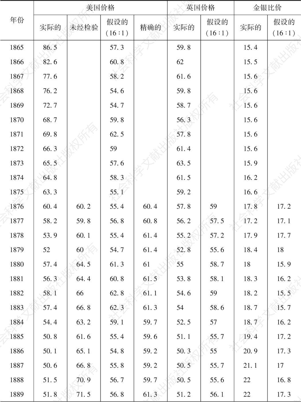 表2.3.1 1865～1914年美国实行金本位制对美国和英国价格的影响