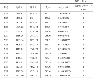 表2.3.2 中国餐饮行业2004～2018年的收入与成本