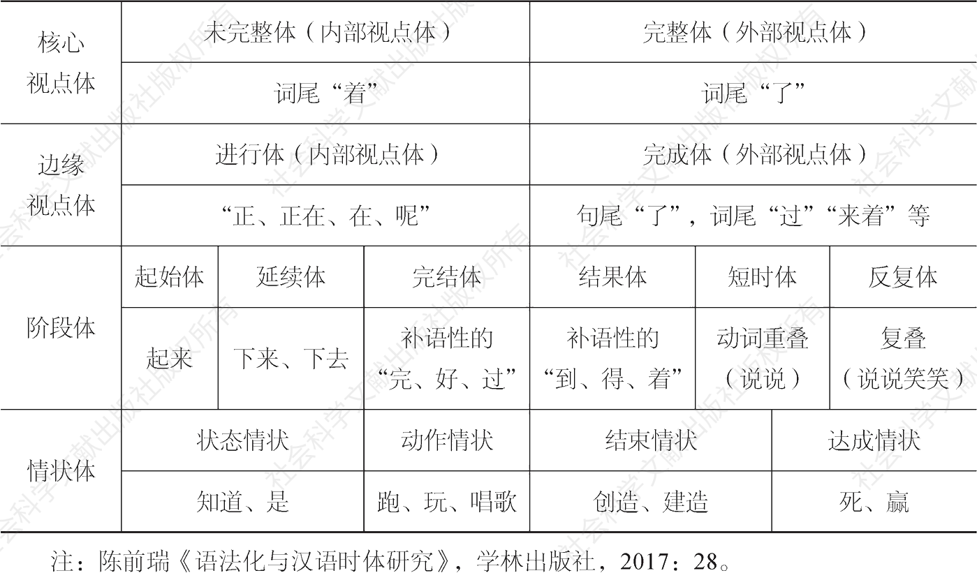 表3 陈前瑞（2017：28）汉语普通话的四层级体貌系统