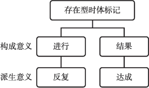 图4 日语存在型时体标记的形式与意义联结